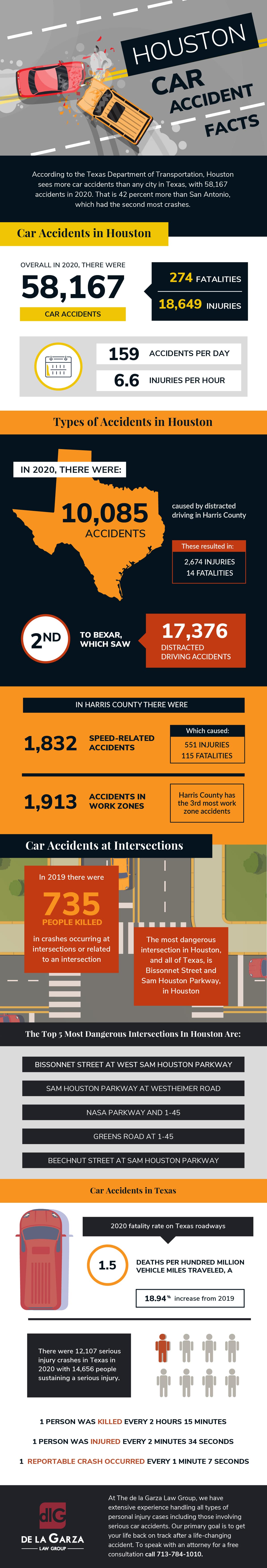 Houston Car Accident Statistics