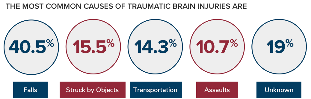 Top Causes of Brain Injuries