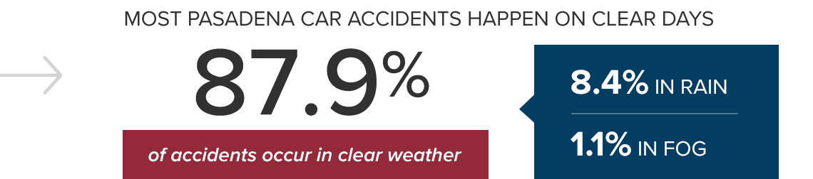 Most Pasadena car accidents happen on clear days